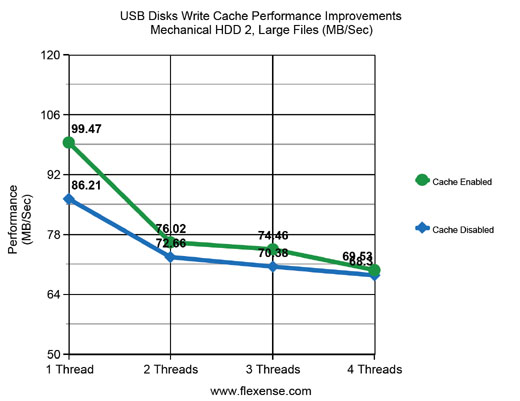 USB Disks Performance HDD-2 Large Files