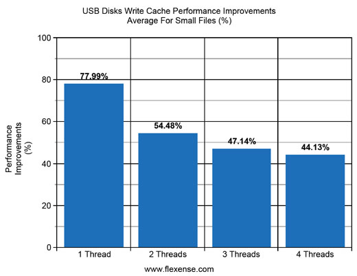 USB Disks Performance Write Cache Improvements - Small Files