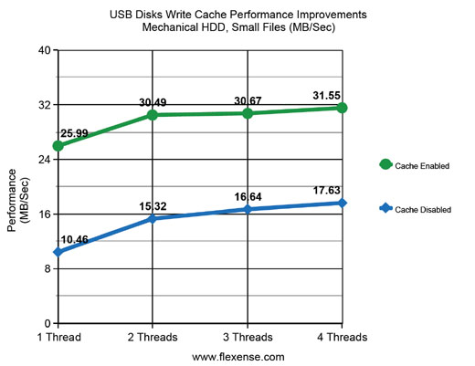 USB Disks Performance HDD Small Files