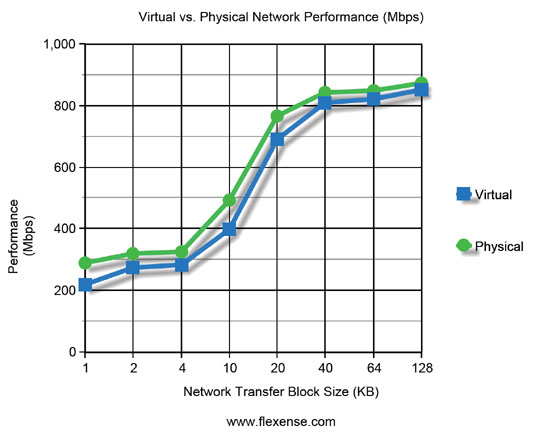 Virtual vs. Physical Network Performance