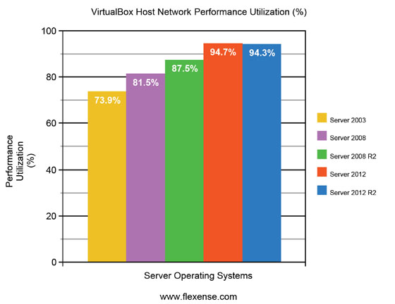 VirtualBox Average Performance Utilization Server Operating Systems