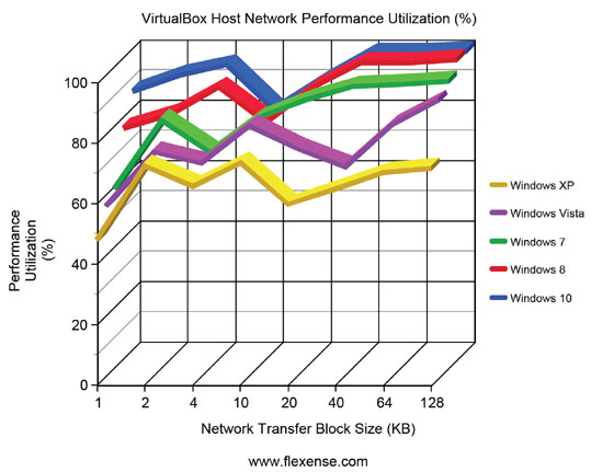 VirtualBox Host Performance Utilization Desktop Operating Systems