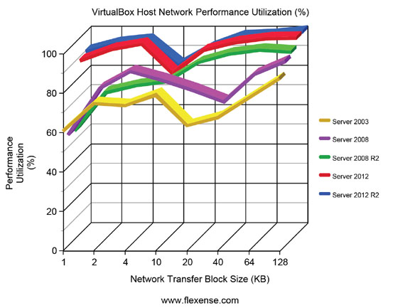 VirtualBox Host Performance Utilization Server Operating Systems