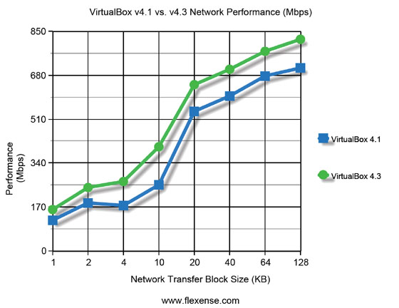 VirtualBox v4.1 vs. v4.3 Network Performance