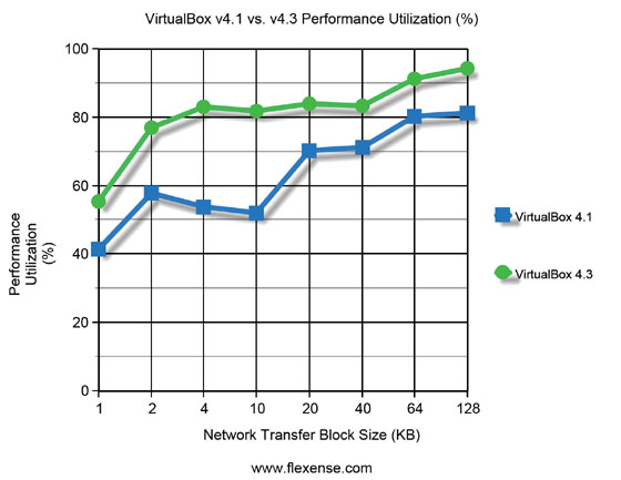 VirtualBox v4.1 vs. v4.3 Network Performance Utilization