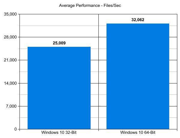 Windows 10 32-Bit vs. 64-Bit Average Performance