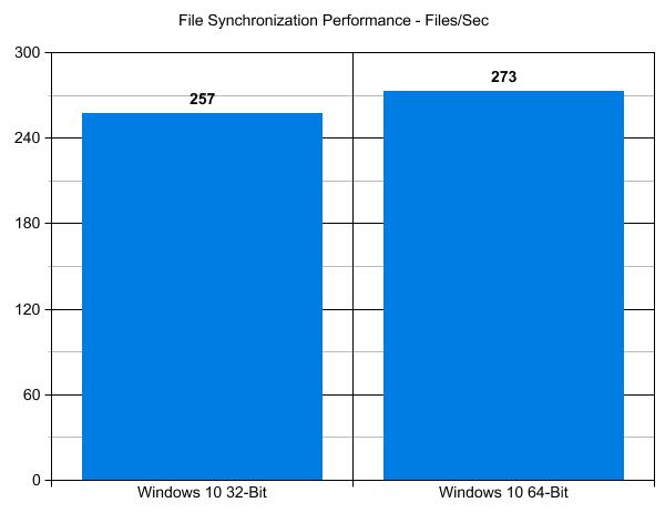 Windows 10 32-Bit vs. 64-Bit File Synchronization Performance