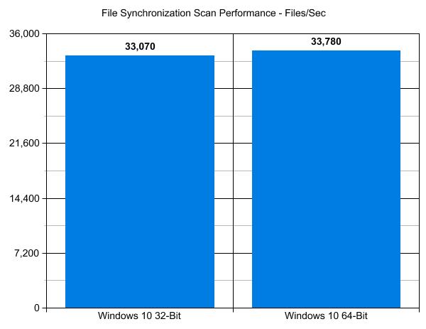 Windows 10 32-Bit vs. 64-Bit File Synchronization Scanning Performance