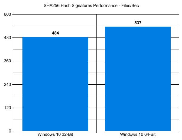 Windows 10 32-Bit vs. 64-Bit SHA256 Hash Signatures Performance